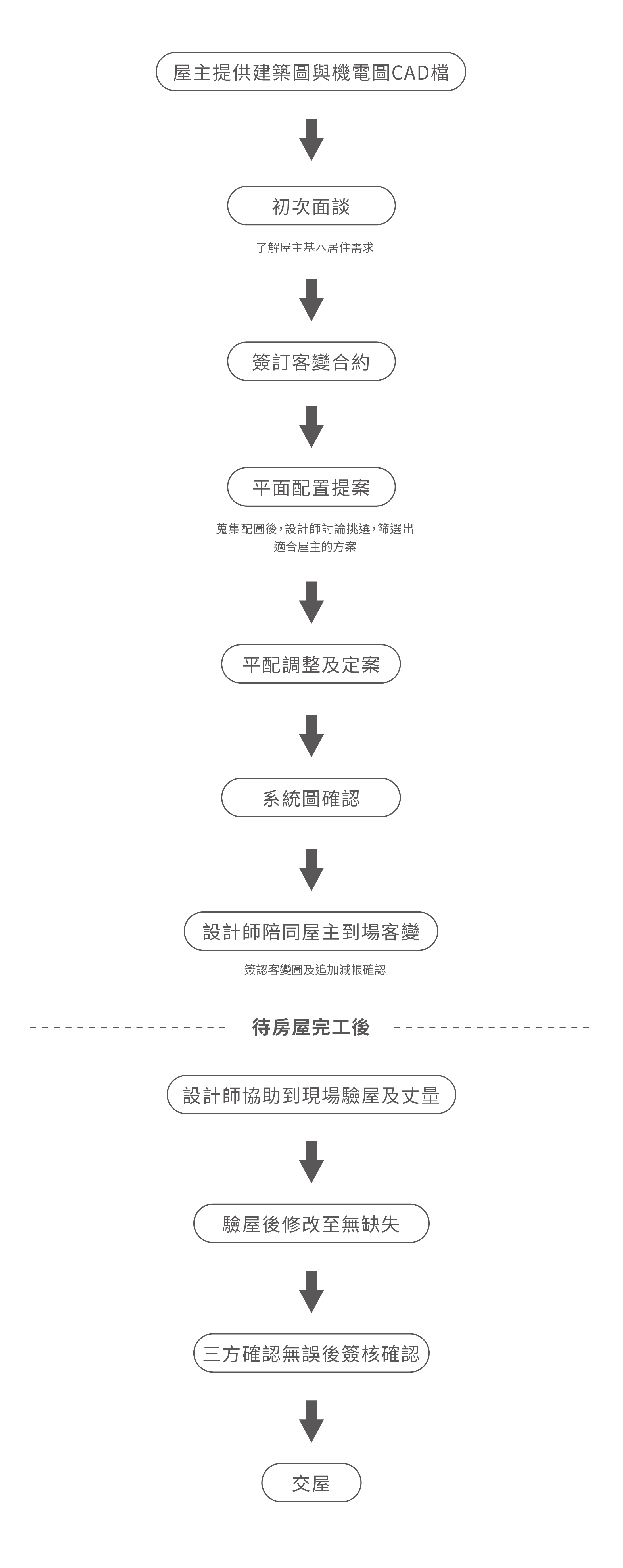 演拓設計團隊的客變流程圖
